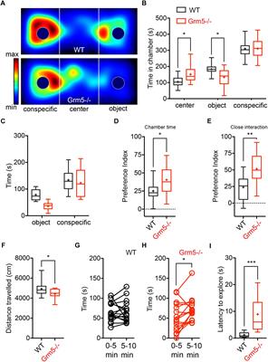 An Appraisal of the Influence of the Metabotropic Glutamate 5 (mGlu5) Receptor on Sociability and Anxiety